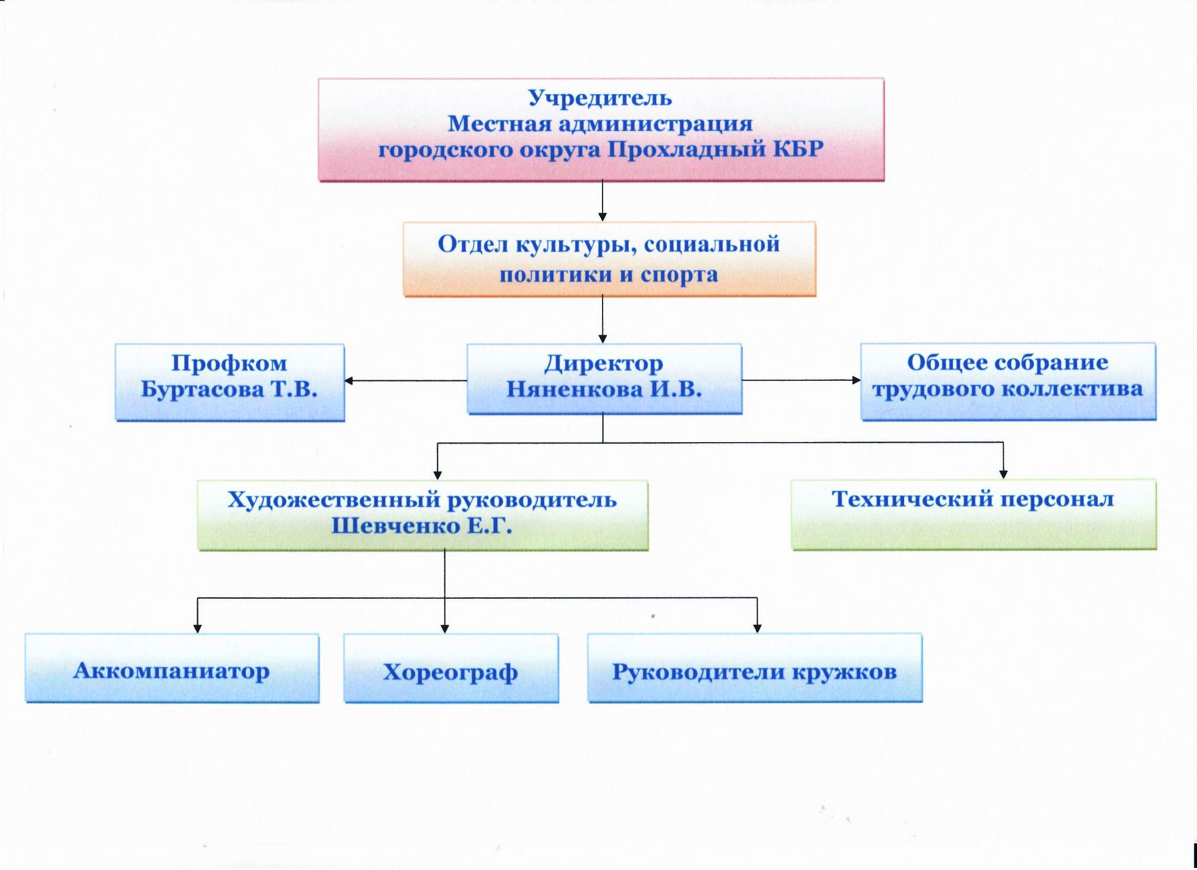 Структура ДК